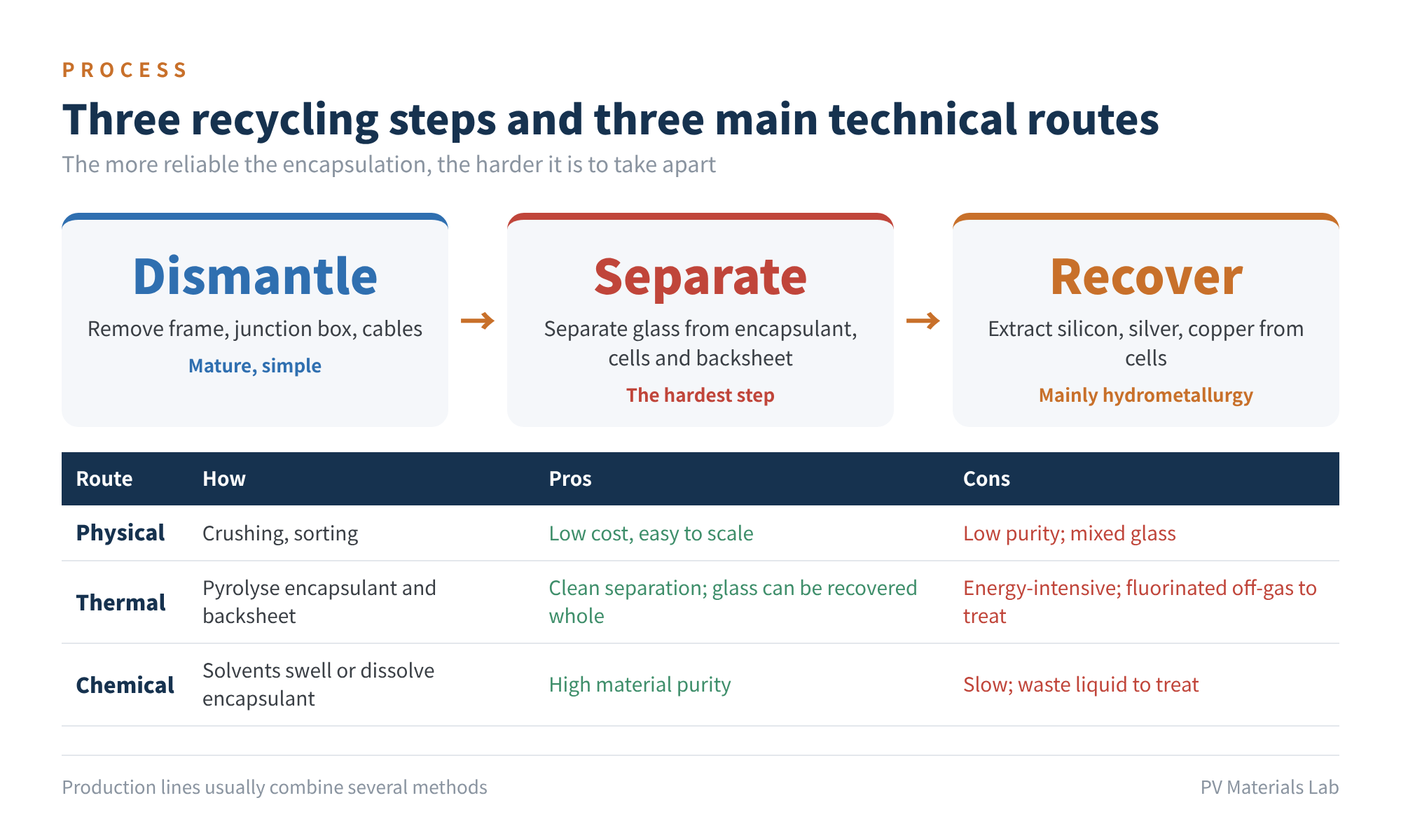 Figure 3 Three recycling steps and three main technical routes