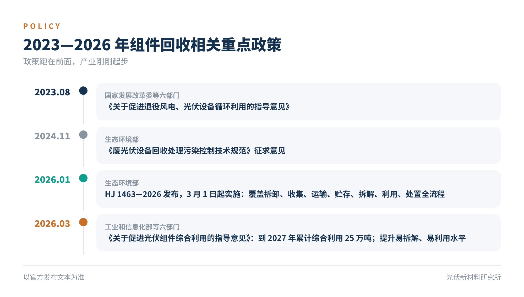 图4 2023—2026 年组件回收相关重点政策