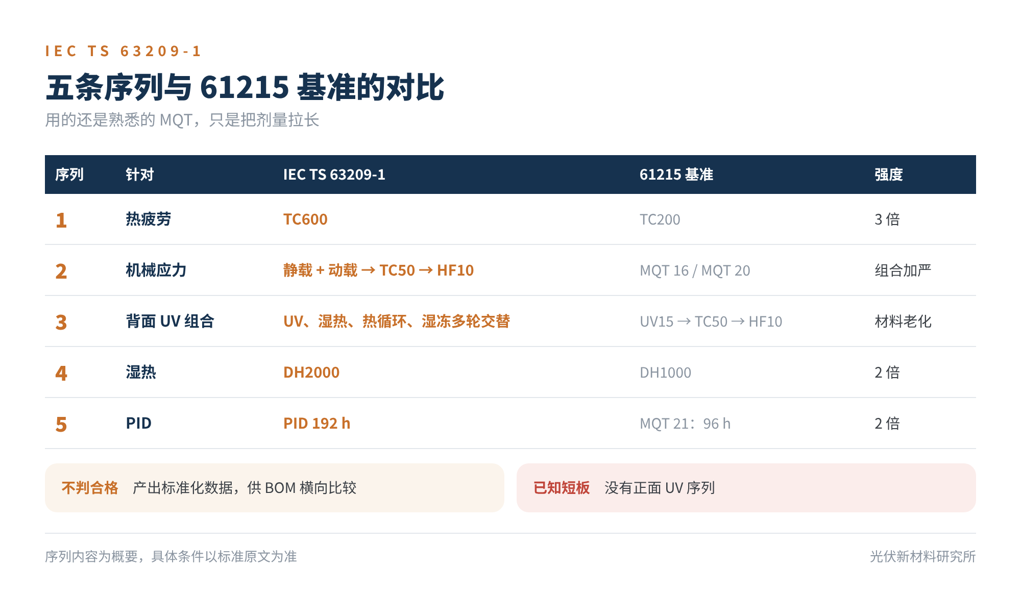 图2 IEC TS 63209-1 的五条序列与 61215 基准的对比