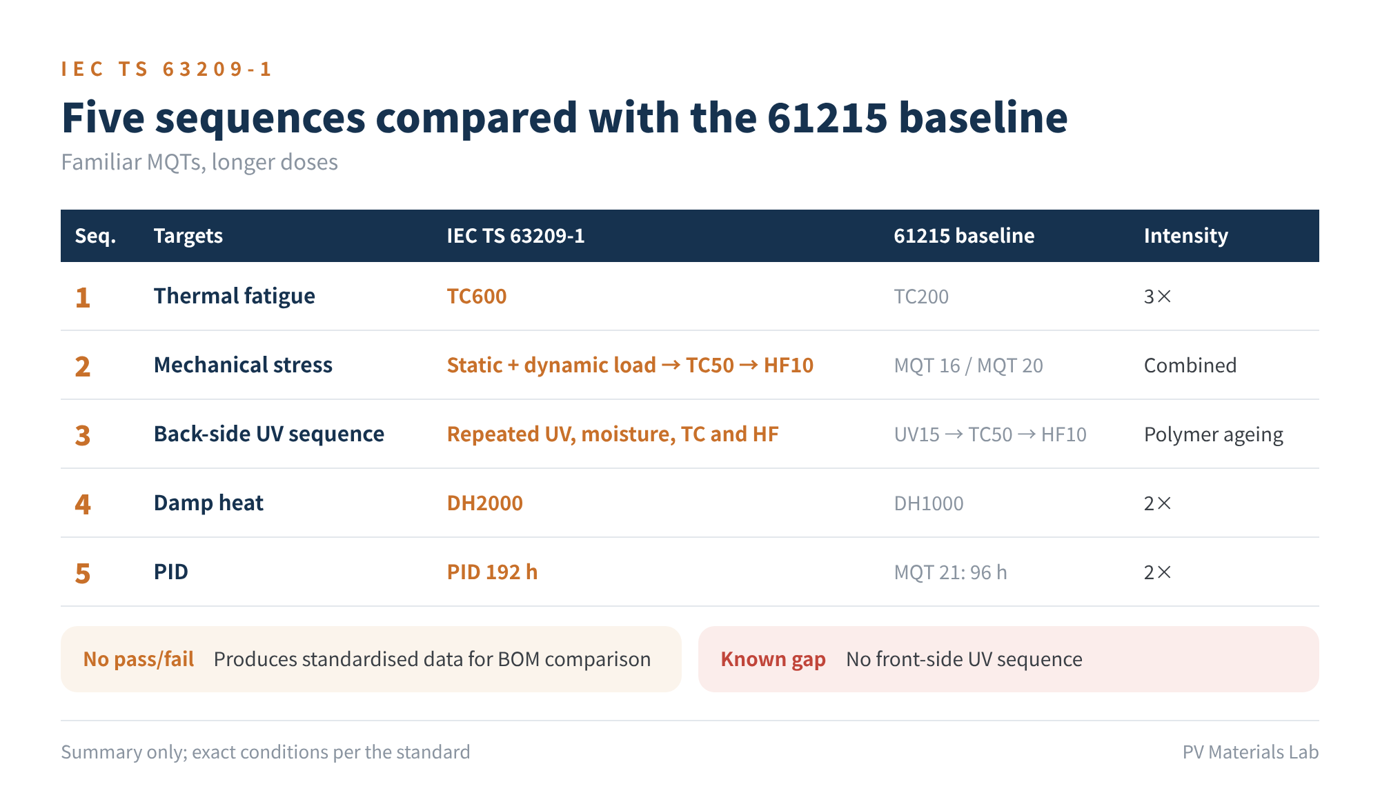 Figure 2 The five sequences of IEC TS 63209-1 compared with the 61215 baseline