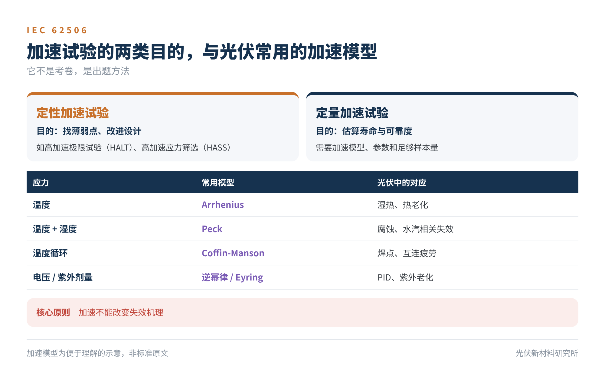 图4 IEC 62506 对加速试验的分类,以及光伏常用的加速模型