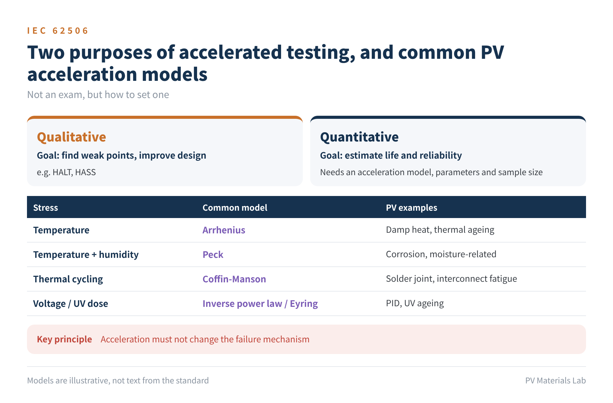 Figure 4 IEC 62506's classification of accelerated tests, and common PV acceleration models