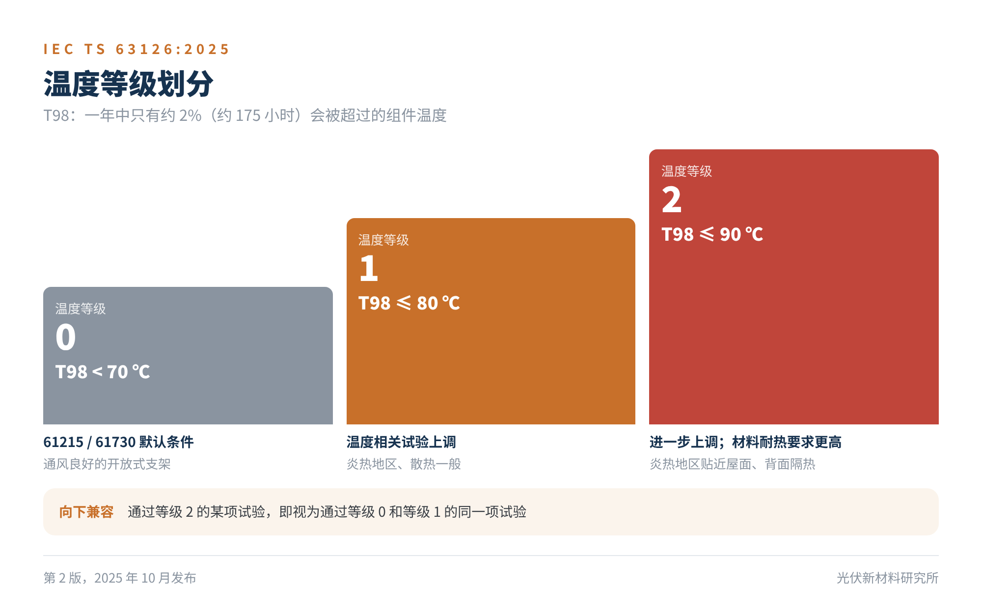 图5 IEC TS 63126 的温度等级划分