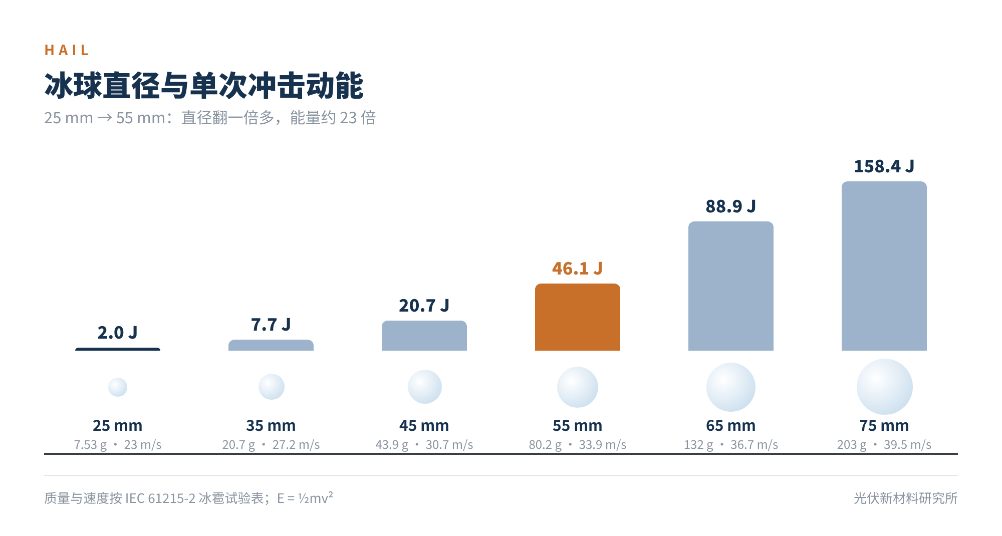 图6 冰球直径与单次冲击动能