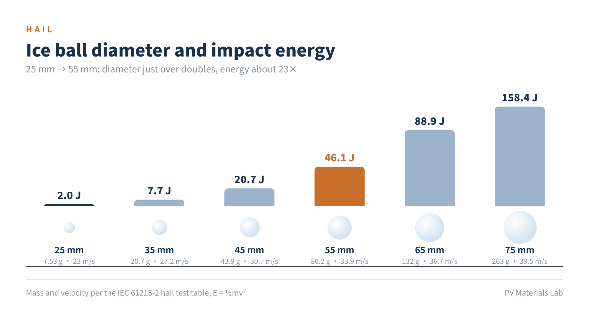 Figure 6 Ice ball diameter and impact energy