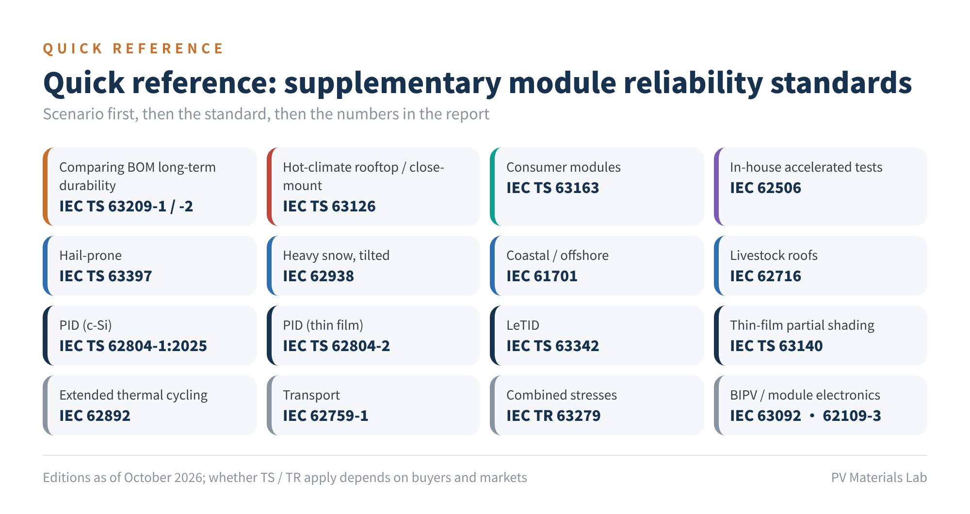Figure 7 Quick reference: supplementary module reliability standards