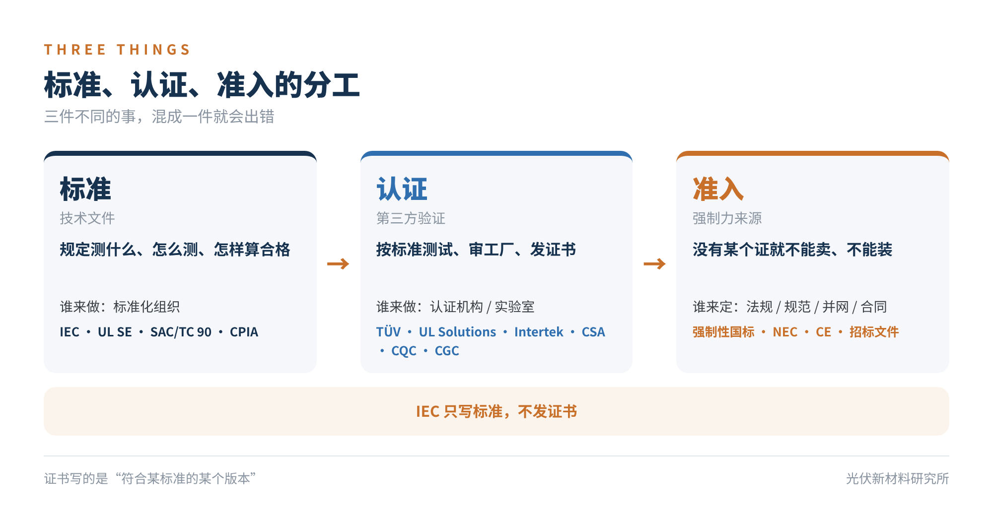 图1 标准、认证、准入的分工