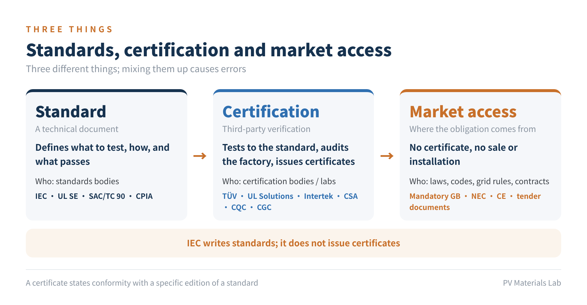Figure 1 Standards, certification and market access