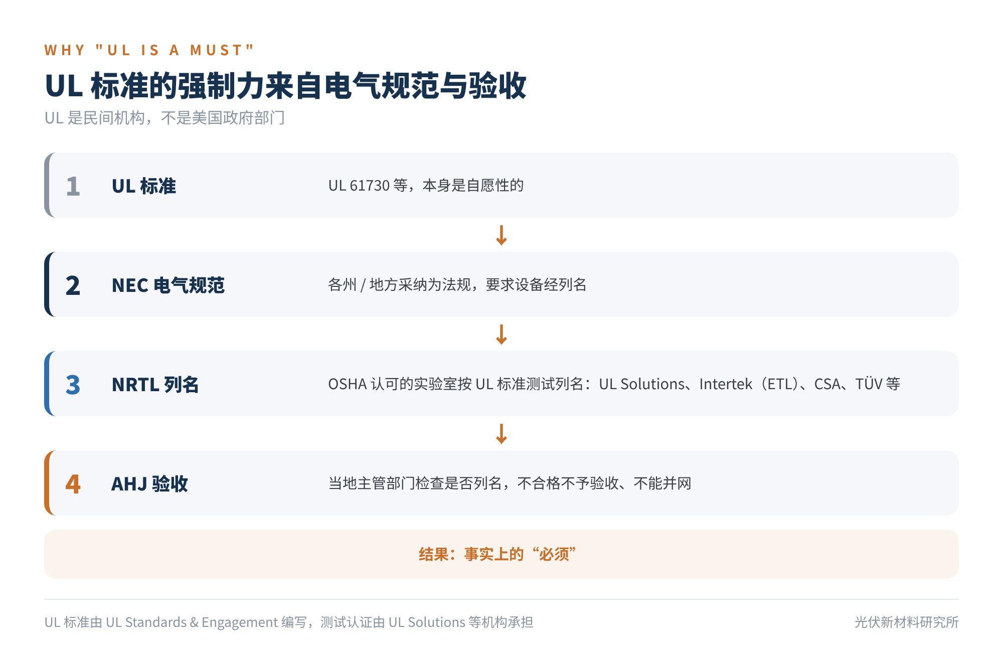 图2 UL 标准的强制力来自电气规范与验收