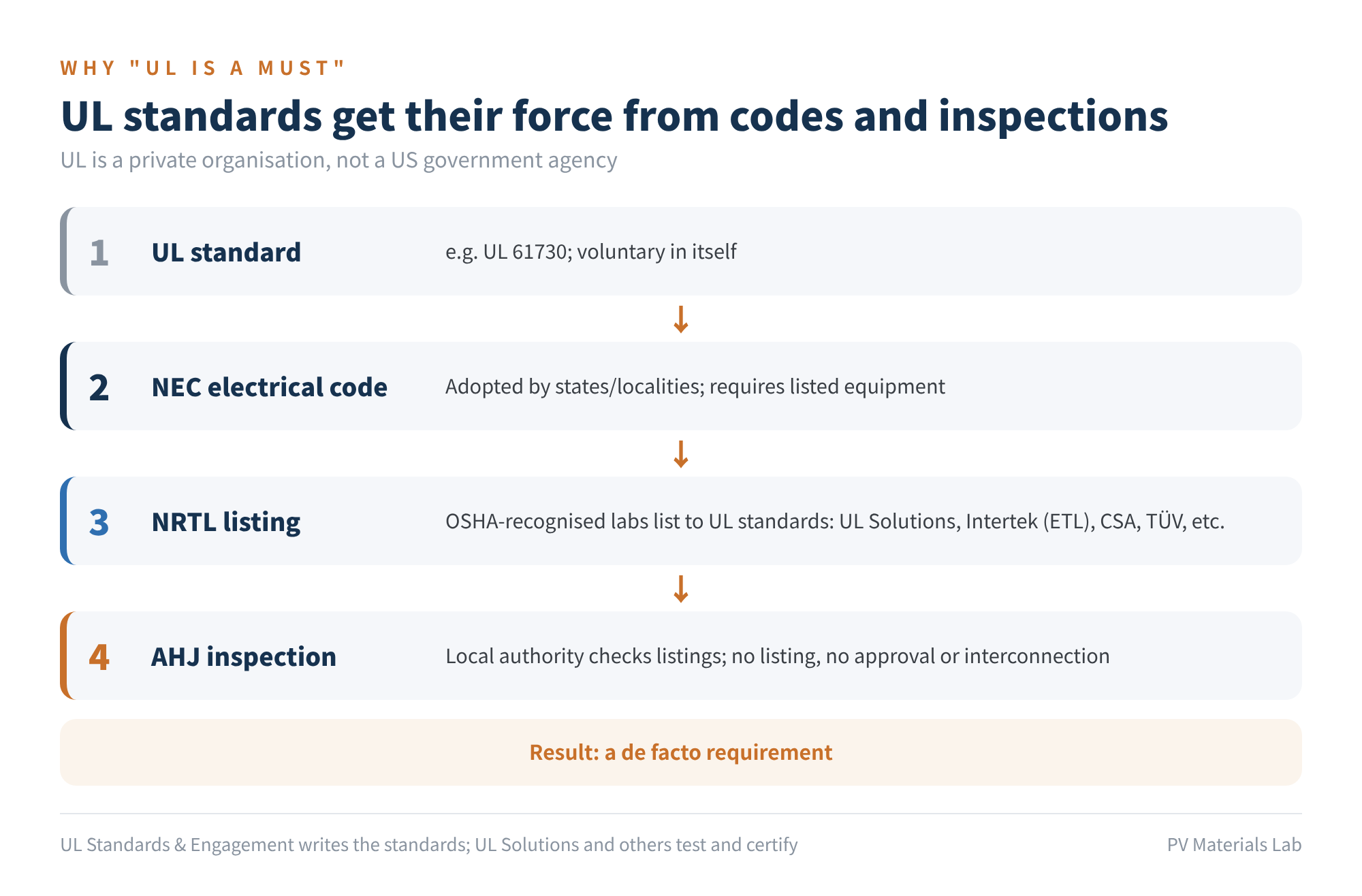 Figure 2 UL standards get their force from codes and inspections