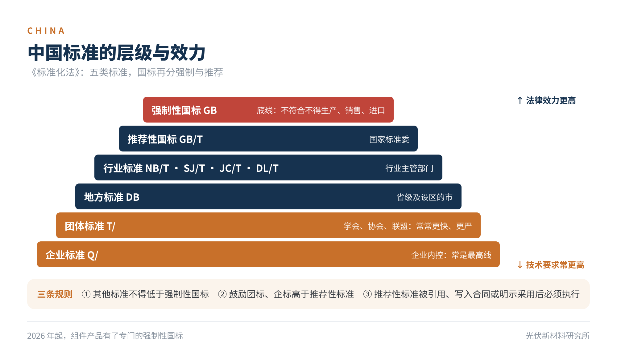 图3 中国标准的层级与效力