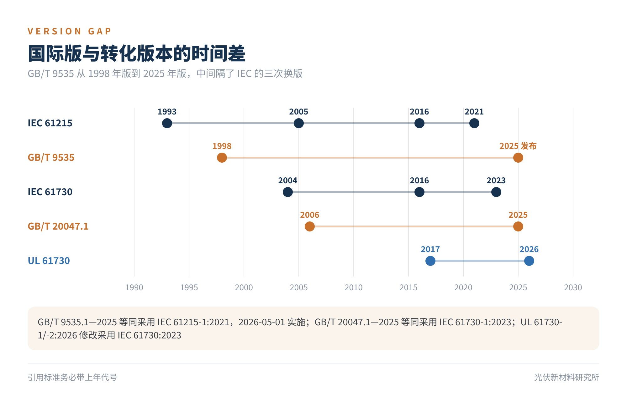 图4 国际版与转化版本的时间差