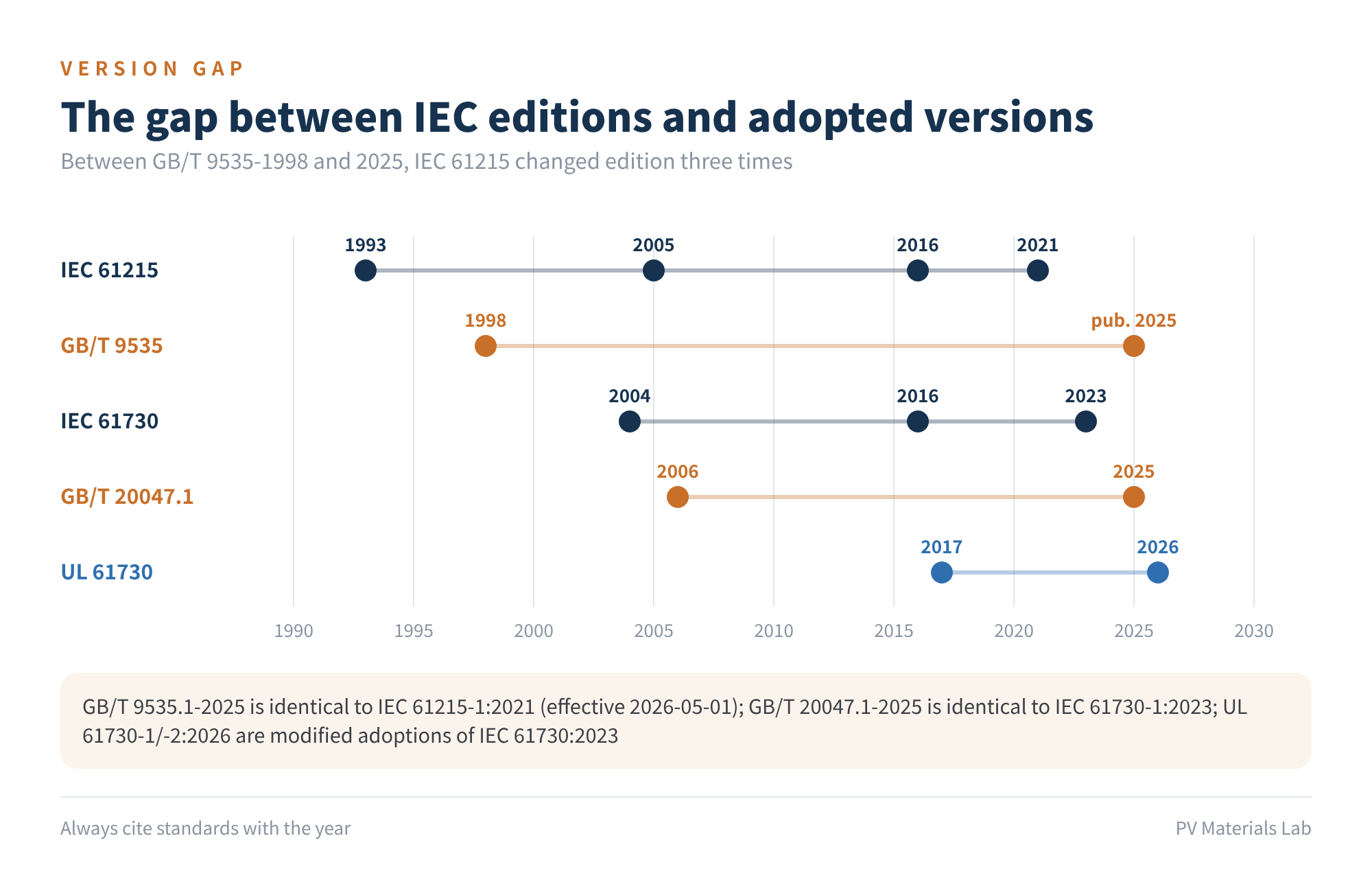Figure 4 The gap between IEC editions and adopted versions