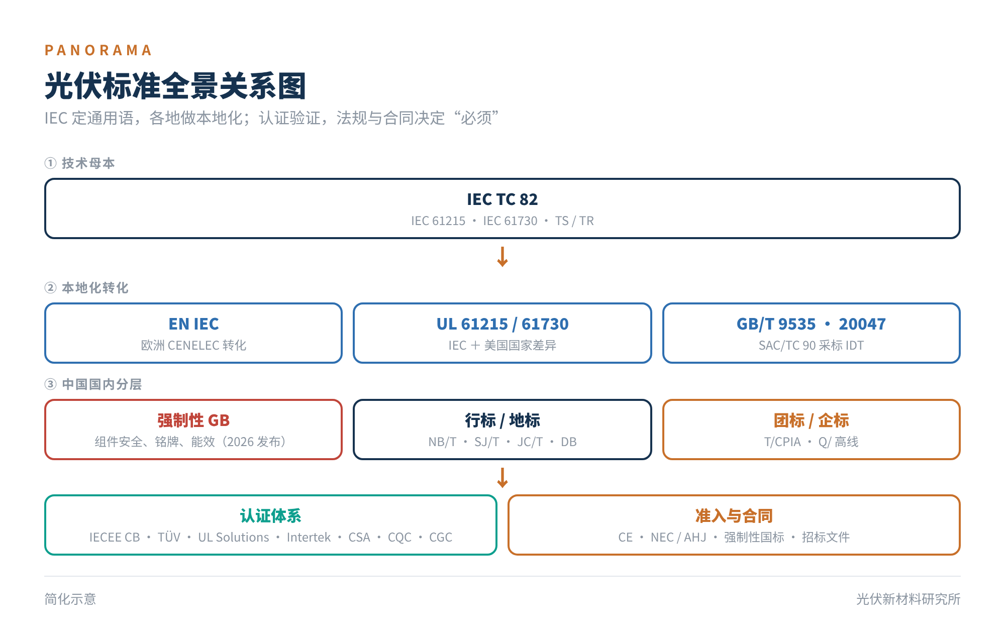 图5 光伏标准全景关系图