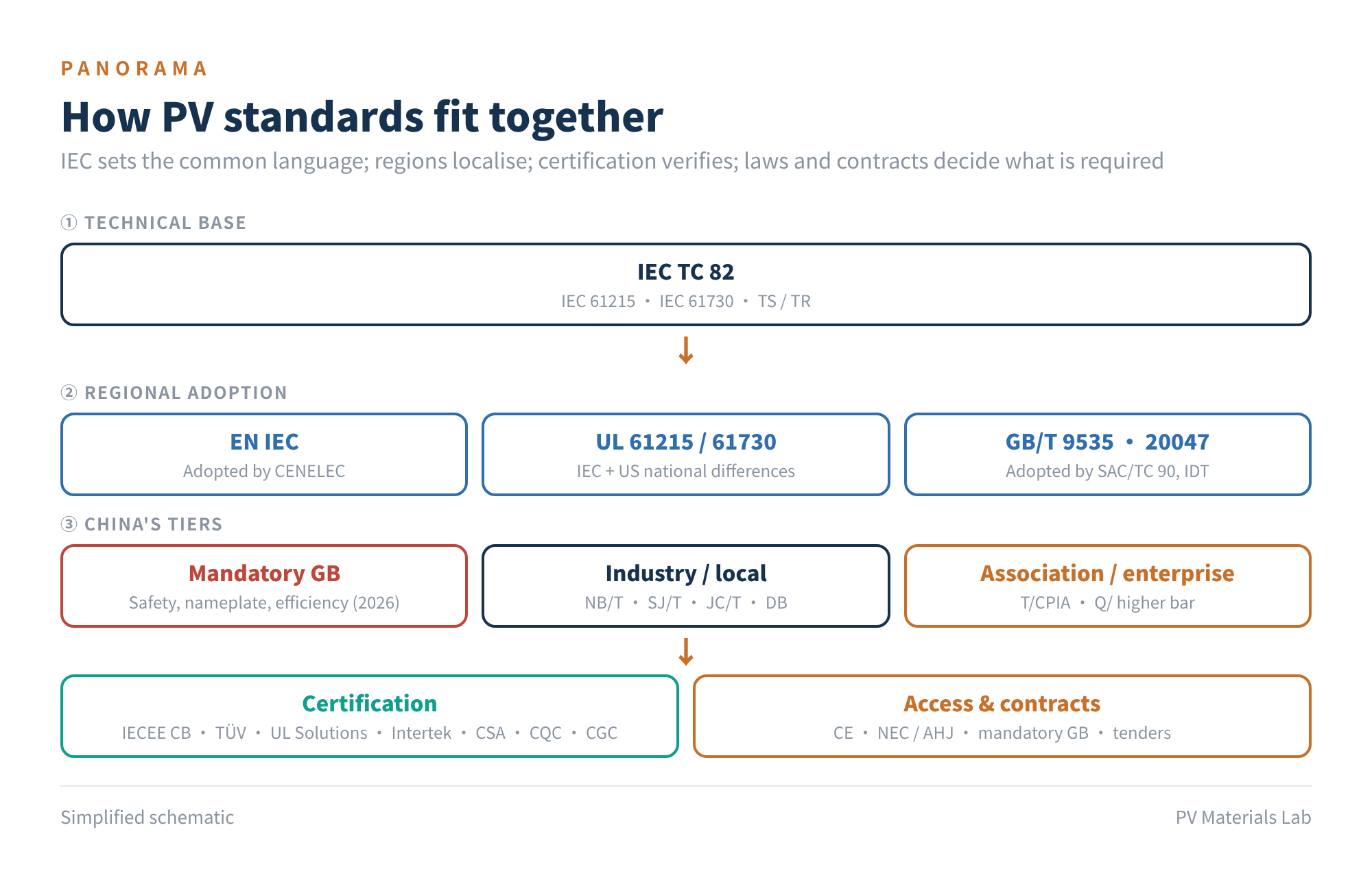 Figure 5 How PV standards fit together