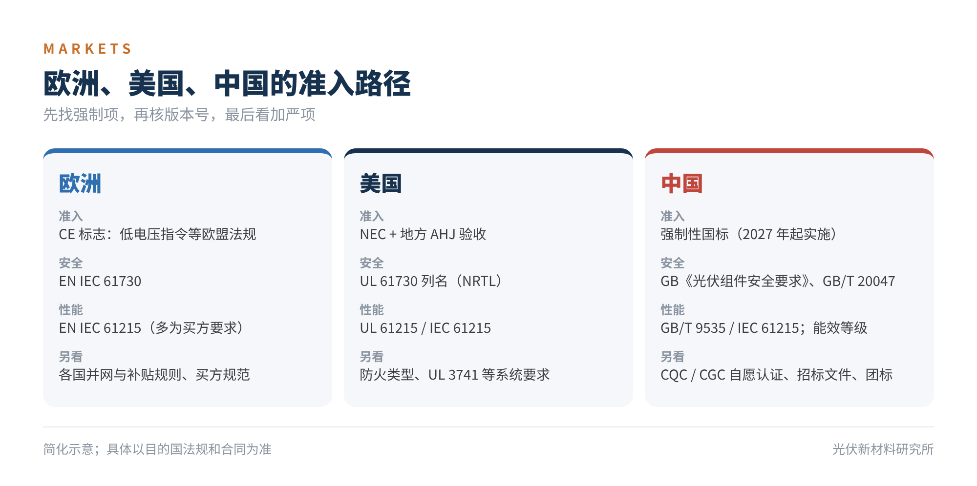 图6 欧洲、美国、中国的准入路径