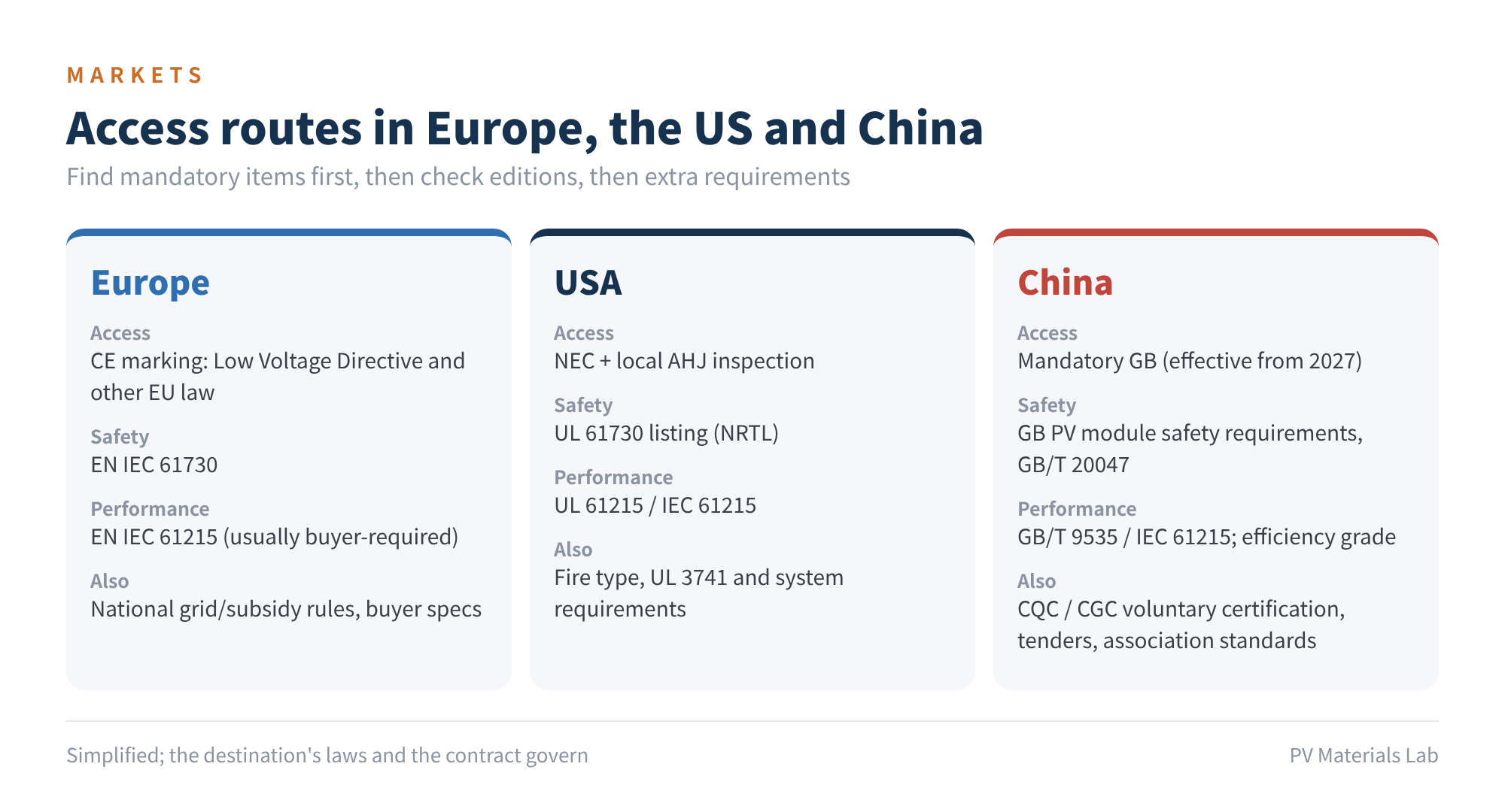 Figure 6 Access routes in Europe, the US and China