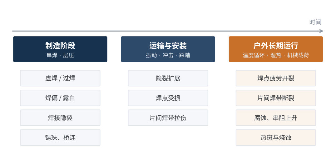 图1 焊带相关失效按生命周期阶段分布示意