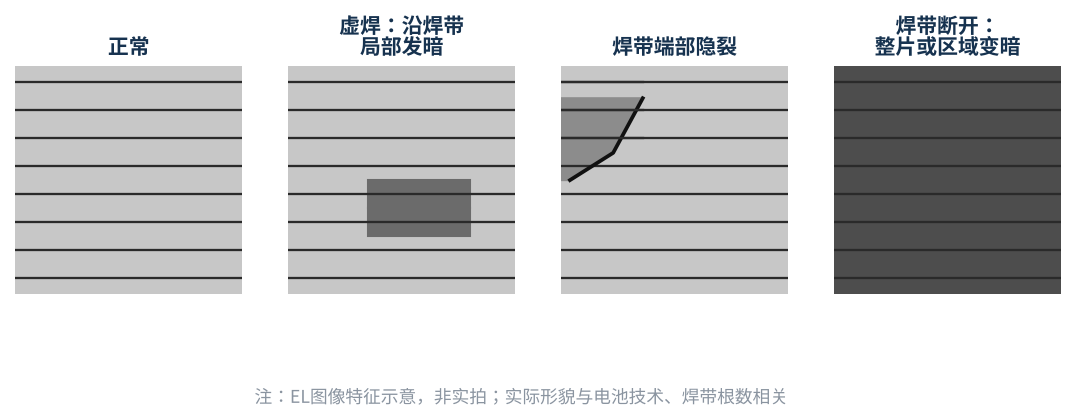 图2 几类焊带相关缺陷在EL图像中的典型特征示意