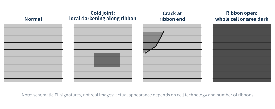 Figure 2　Typical EL signatures of several ribbon-related defects (schematic)