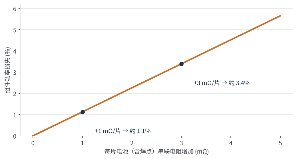 图3 每片电池串联电阻增加对组件功率的影响(估算)