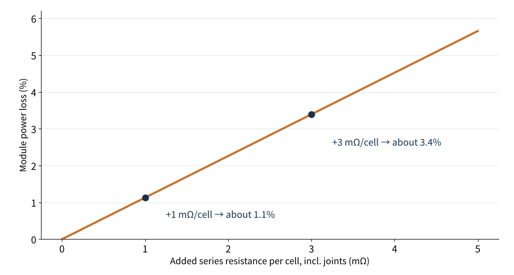 Figure 3　Effect of added series resistance per cell on module power (estimate)
