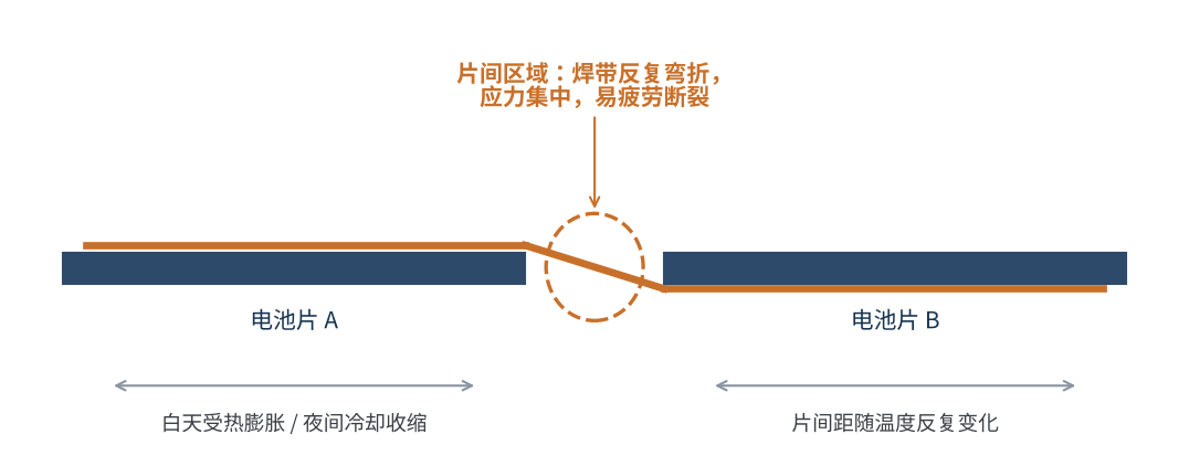 图4 片间区域焊带受反复弯折示意