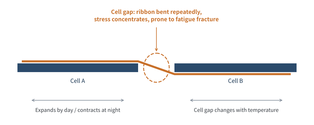 Figure 4　Repeated bending of ribbon in the gap between cells (schematic)