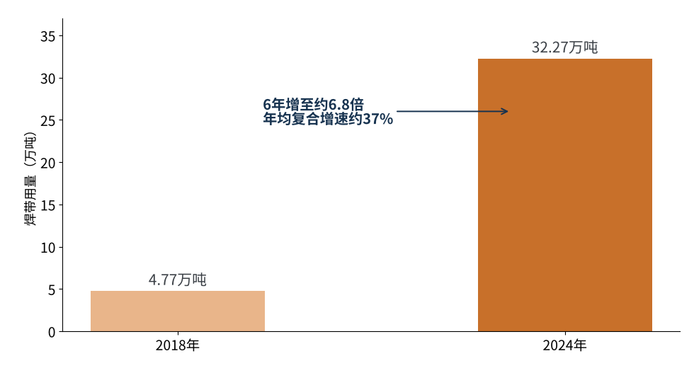 图1 中国光伏焊带用量变化(2018年与2024年)