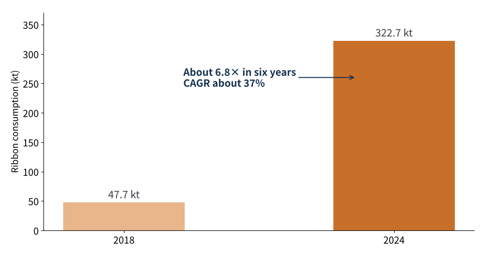 Figure 1　China PV ribbon consumption, 2018 vs. 2024