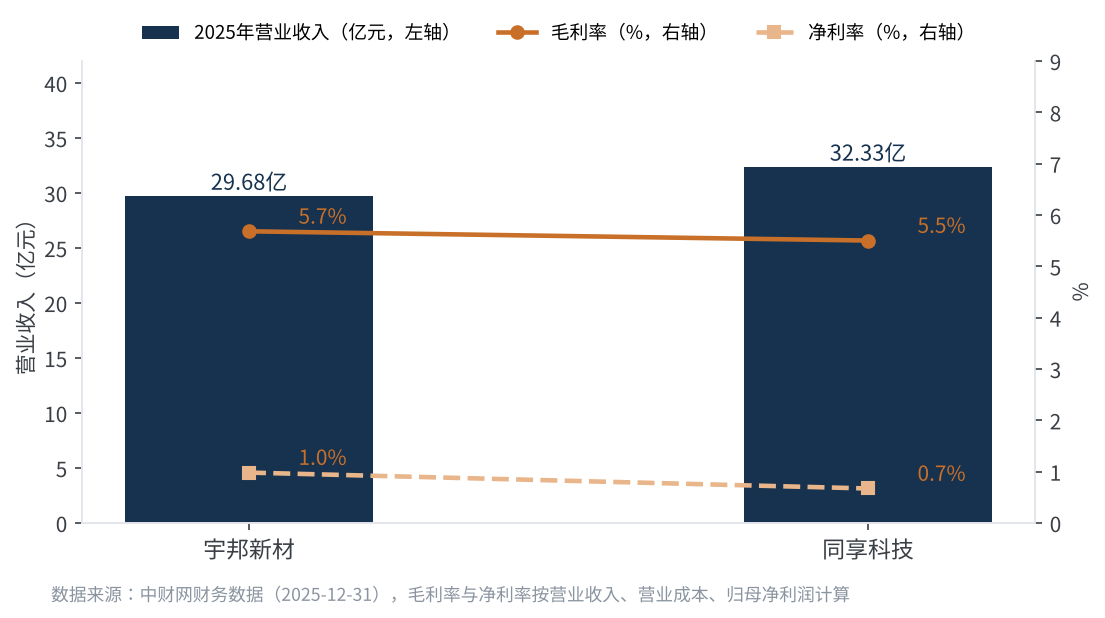 图2 宇邦新材、同享科技2025年营业收入与利润率