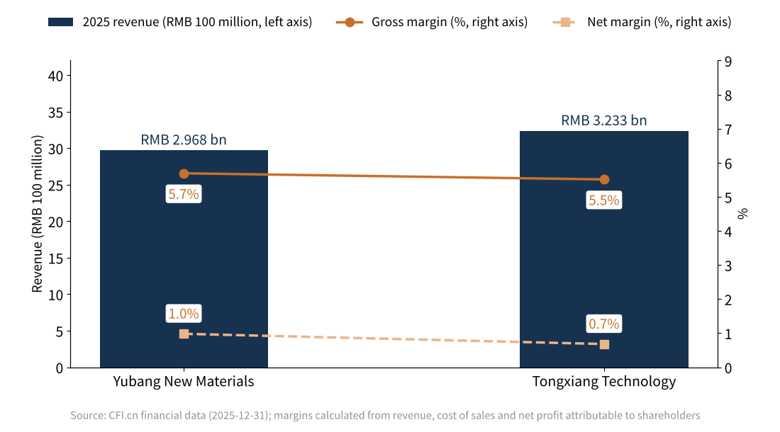 Figure 2　Yubang New Materials and Tongxiang Technology: 2025 revenue and margins