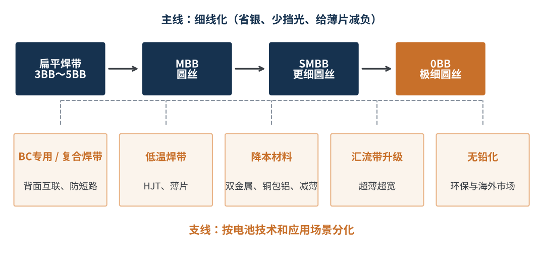 图3 光伏焊带技术演进:一条主线与多条支线