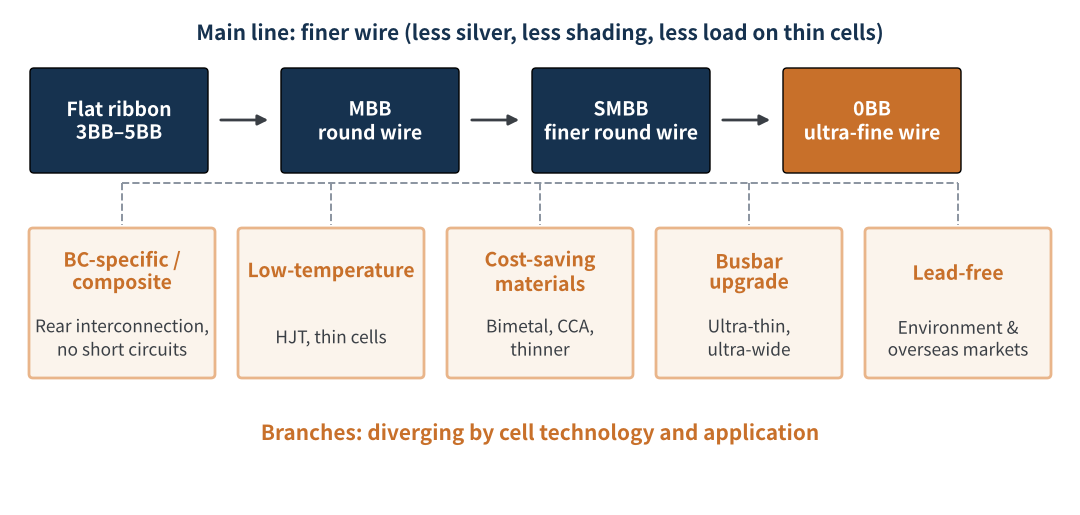 Figure 3　PV ribbon technology development: one main line and several branches