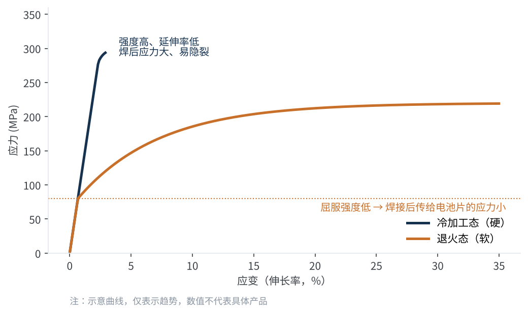 图1　冷加工态与退火态铜的应力-应变曲线示意