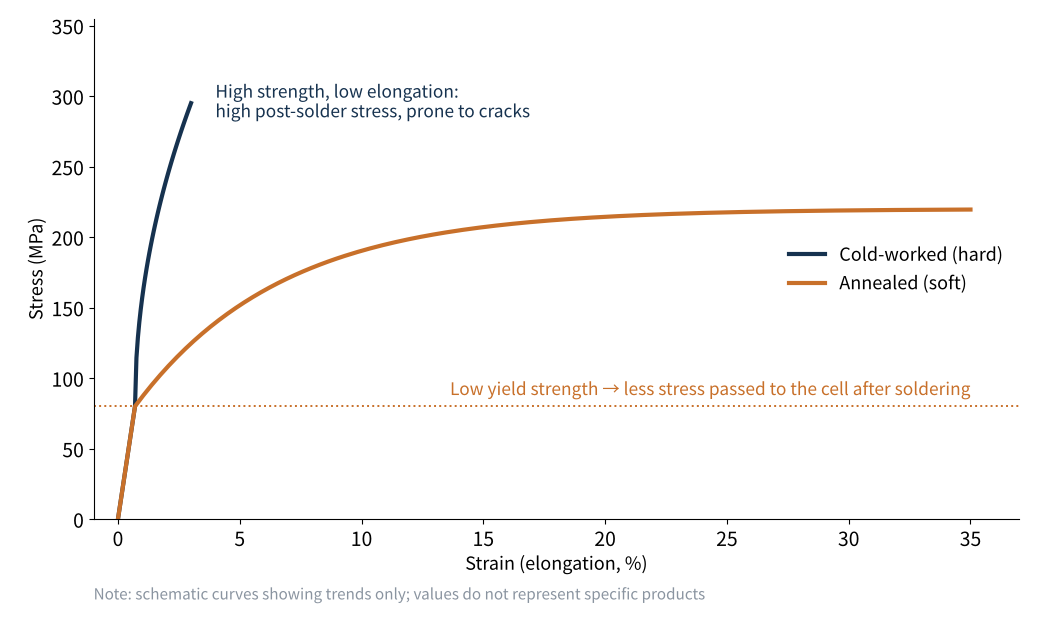Figure 1　Stress-strain curves of cold-worked and annealed copper