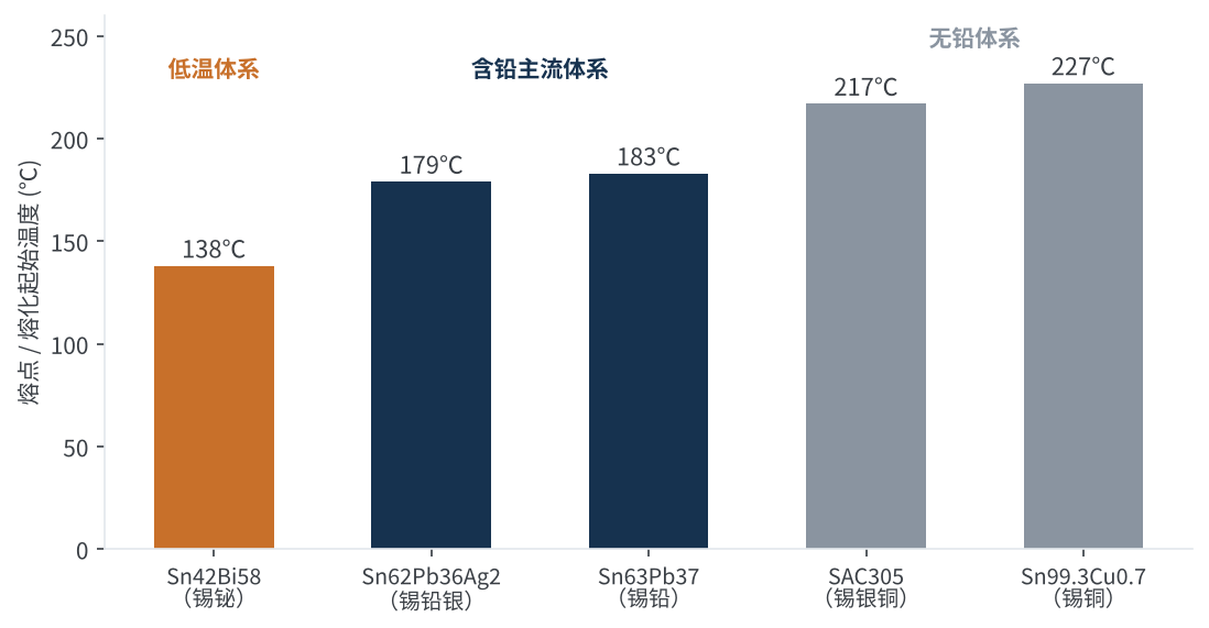 图2　常见焊带涂层合金的熔点对比