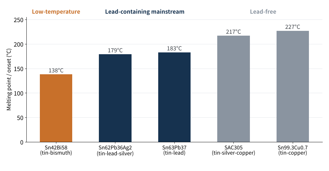 Figure 2　Melting points of common ribbon coating alloys
