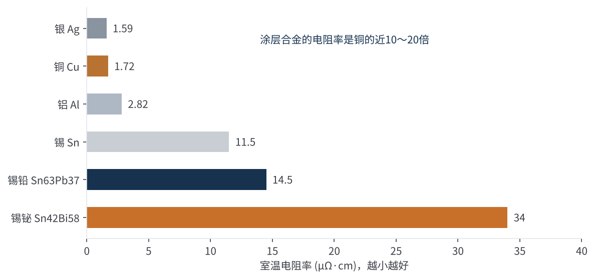 图3　焊带相关金属与合金的室温电阻率对比