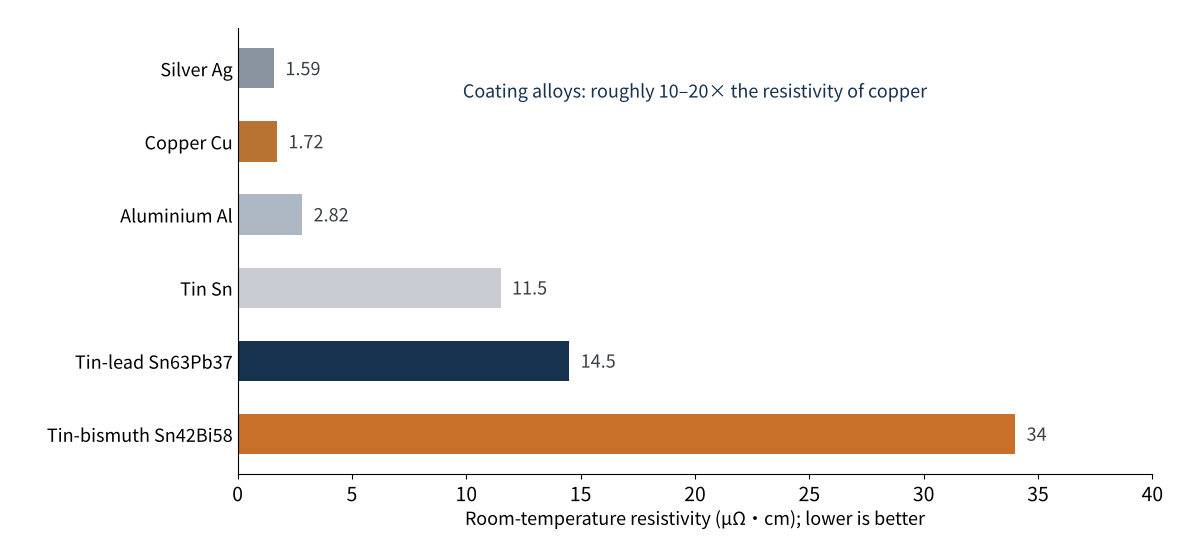 Figure 3　Room-temperature resistivity of ribbon-related metals and alloys