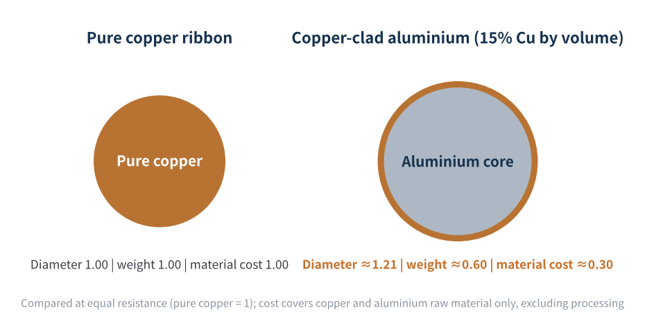 Figure 4　Copper-clad aluminium vs pure copper ribbon at equal resistance