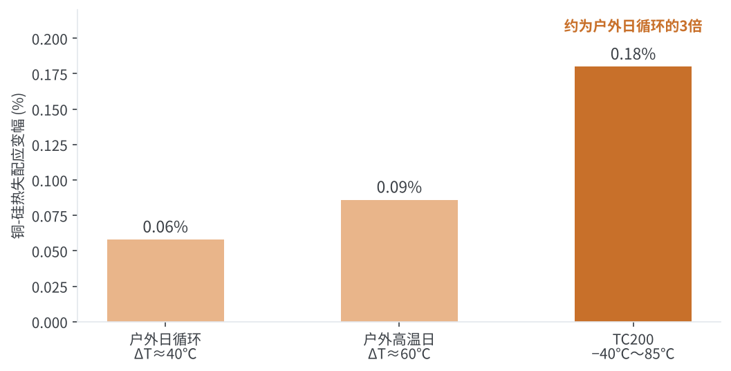 图1 户外日循环与TC200测试的铜-硅热失配应变幅对比(估算)