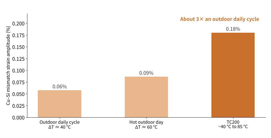 Figure 1　Copper–silicon thermal mismatch strain amplitude: outdoor daily cycles vs. TC200 (estimate)