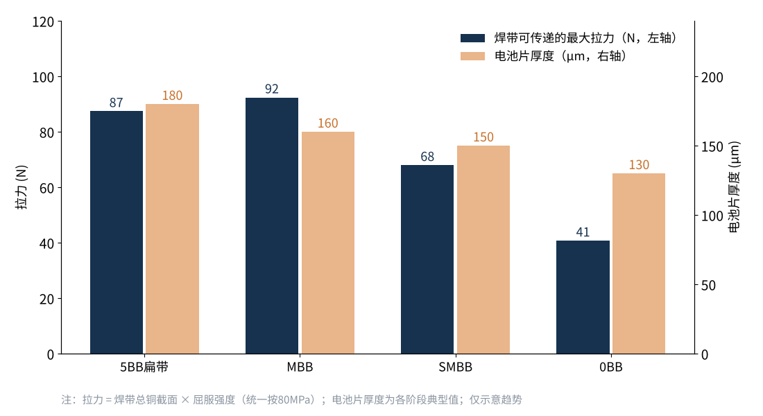 图2 不同阶段焊带可传递的最大拉力与电池片厚度对比(估算)