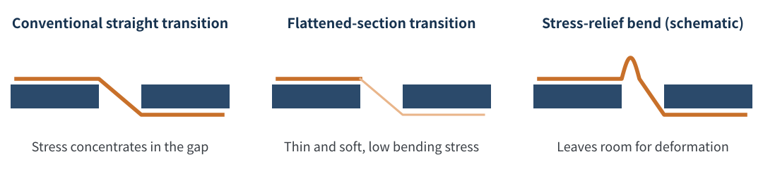 Figure 3　Several ways of routing ribbon across the cell gap (schematic)