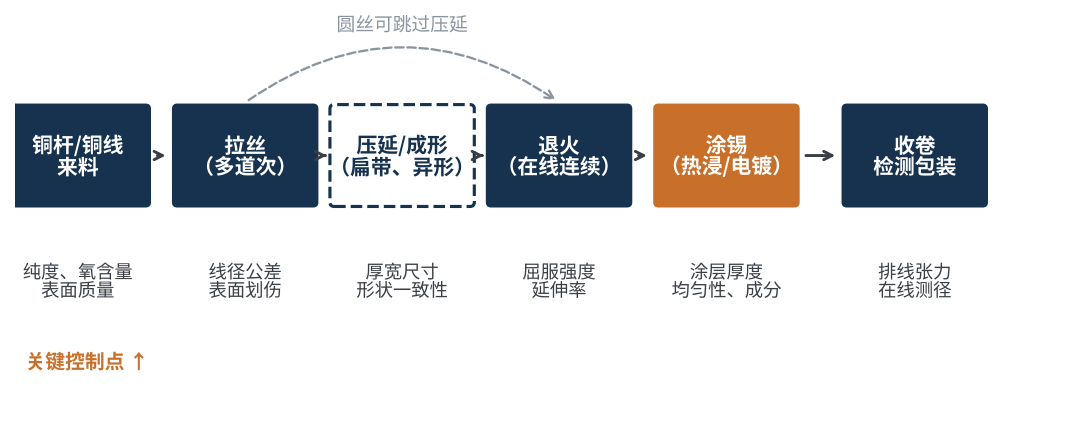 图1 光伏焊带主要生产工艺流程与关键控制点