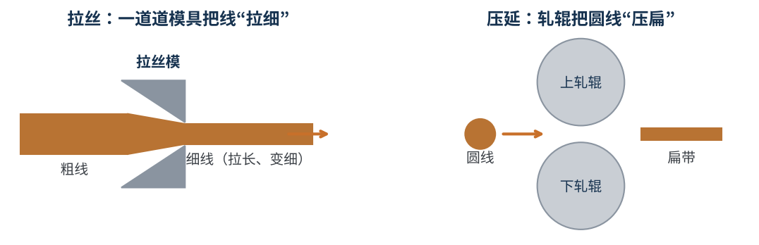图2 拉丝与压延原理示意