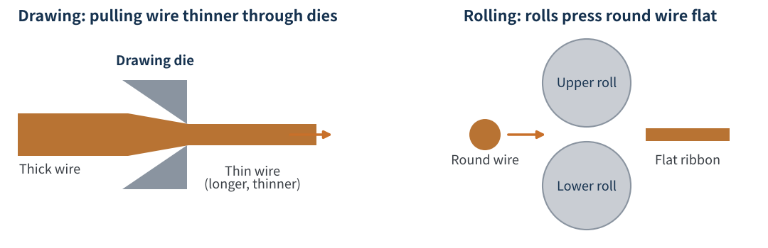 Figure 2 Principles of wire drawing and rolling (schematic)