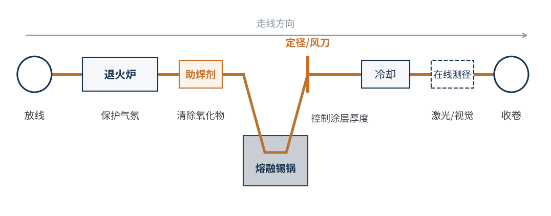 图3 热浸镀锡连续生产线示意(退火与涂锡串联)