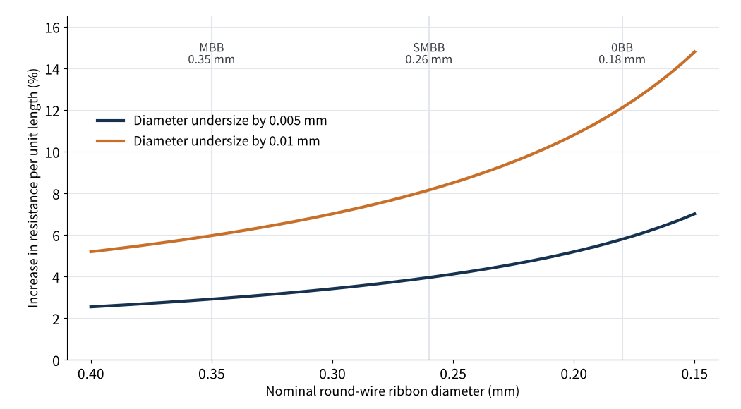 Figure 4 Increase in resistance per unit length when the diameter is undersize (estimate)